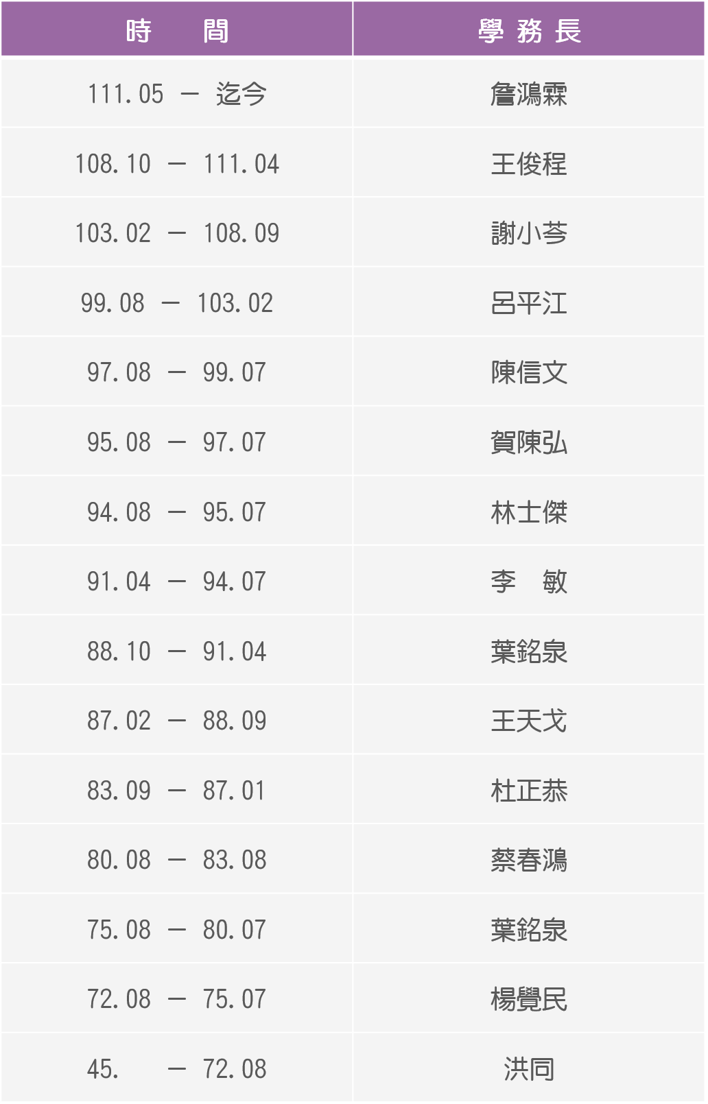 歷屆學務長